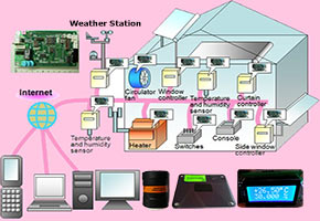 سیستم‌های مانیتورینگ هوشمند دما، رطوبت ، فشار، دود و غلظت گازها